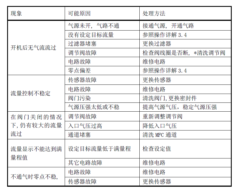 異常情況判斷和處理.png